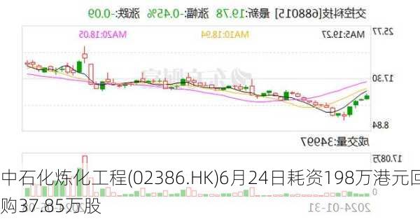 中石化炼化工程(02386.HK)6月24日耗资198万港元回购37.85万股