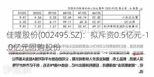 佳隆股份(002495.SZ)：拟斥资0.5亿元-1.0亿元回购股份