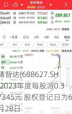 精智达(688627.SH)2023年度每股派0.37345元 股权登记日为6月28日