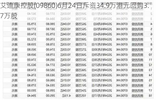 艾迪康控股(09860)6月24日斥资34.9万港元回购3.7万股