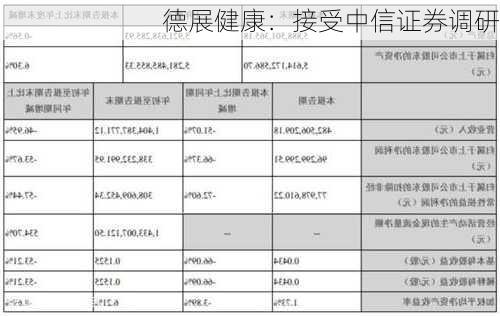 德展健康：接受中信证券调研