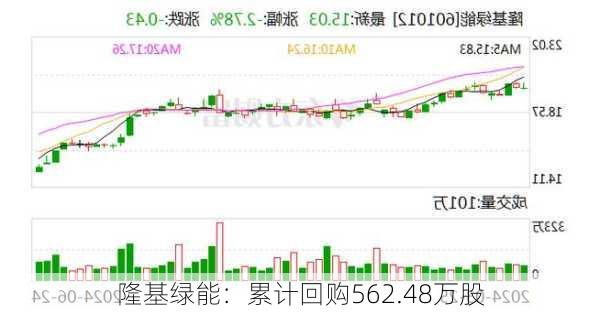 隆基绿能：累计回购562.48万股