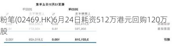 粉笔(02469.HK)6月24日耗资512万港元回购120万股