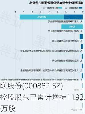 华联股份(000882.SZ)：控股股东已累计增持1192.80万股