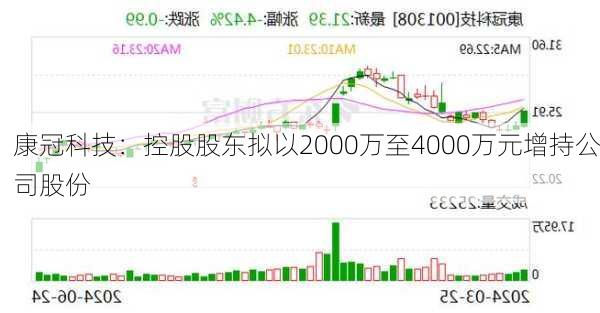 康冠科技：控股股东拟以2000万至4000万元增持公司股份