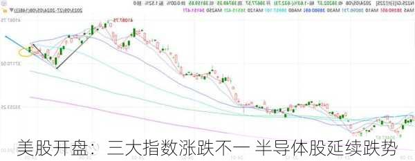 美股开盘：三大指数涨跌不一 半导体股延续跌势