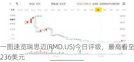 一图速览瑞思迈(RMD.US)今日评级，最高看至236美元