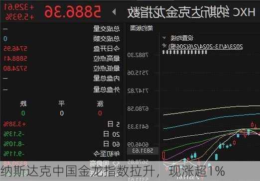 纳斯达克中国金龙指数拉升，现涨超1%