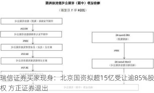 瑞信证券买家现身：北京国资拟超15亿受让逾85%股权 方正证券退出