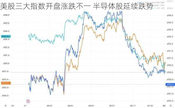 美股三大指数开盘涨跌不一 半导体股延续跌势