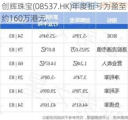 创辉珠宝(08537.HK)年度扭亏为盈至约160万港元