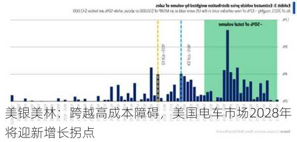 美银美林：跨越高成本障碍，美国电车市场2028年将迎新增长拐点