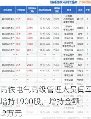 高铁电气高级管理人员闫军芳增持1900股，增持金额1.2万元