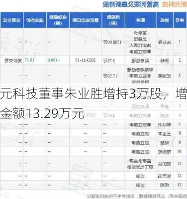 新元科技董事朱业胜增持3万股，增持金额13.29万元