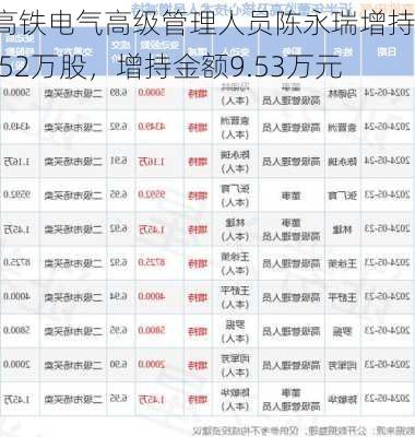 高铁电气高级管理人员陈永瑞增持1.52万股，增持金额9.53万元