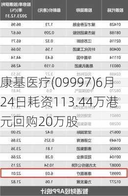 康基医疗(09997)6月24日耗资113.44万港元回购20万股