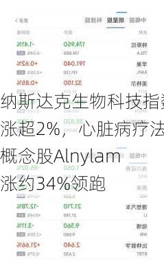 纳斯达克生物科技指数涨超2%，心脏病疗法概念股Alnylam涨约34%领跑