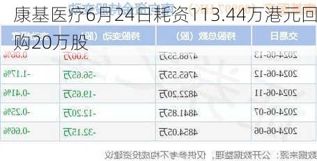 康基医疗6月24日耗资113.44万港元回购20万股