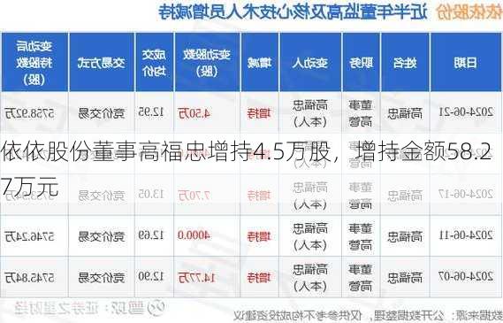 依依股份董事高福忠增持4.5万股，增持金额58.27万元