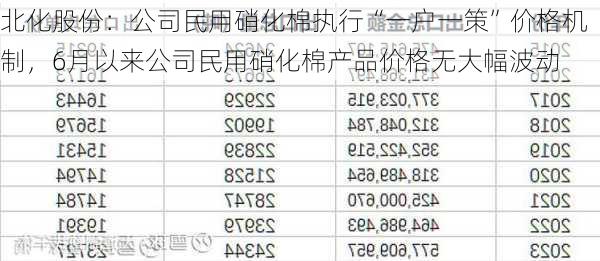 北化股份：公司民用硝化棉执行“一户一策”价格机制，6月以来公司民用硝化棉产品价格无大幅波动