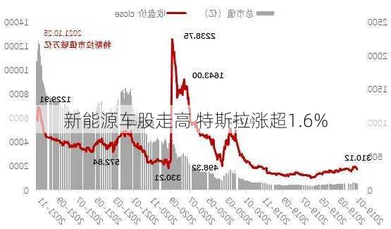 新能源车股走高 特斯拉涨超1.6%