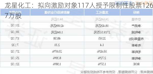 龙星化工：拟向激励对象117人授予限制性股票1267万股