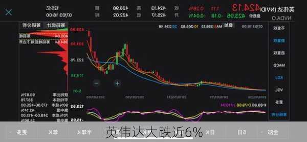 英伟达大跌近6%