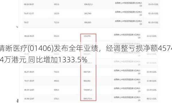 清晰医疗(01406)发布全年业绩，经调整亏损净额4574.4万港元 同比增加1333.5%
