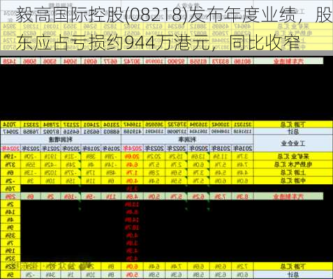 毅高国际控股(08218)发布年度业绩，股东应占亏损约944万港元，同比收窄