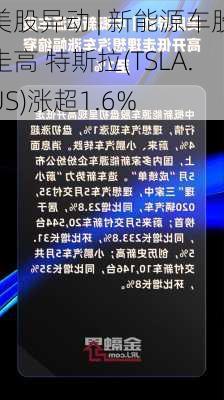 美股异动 | 新能源车股走高 特斯拉(TSLA.US)涨超1.6%