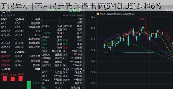 美股异动 | 芯片股走低 超微电脑(SMCI.US)跌超6%