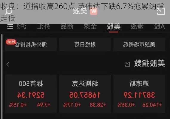 收盘：道指收高260点 英伟达下跌6.7%拖累纳指走低