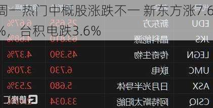 周一热门中概股涨跌不一 新东方涨7.6%，台积电跌3.6%