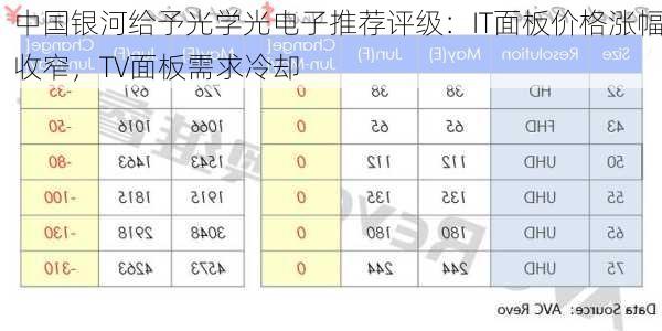 中国银河给予光学光电子推荐评级：IT面板价格涨幅收窄，TV面板需求冷却