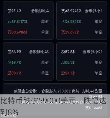 比特币跌破59000美元，跌幅达到8%