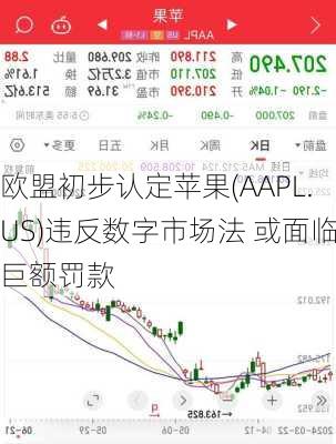 欧盟初步认定苹果(AAPL.US)违反数字市场法 或面临巨额罚款