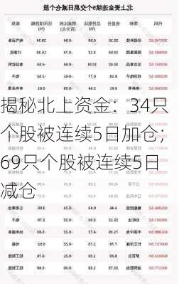 揭秘北上资金：34只个股被连续5日加仓；69只个股被连续5日减仓