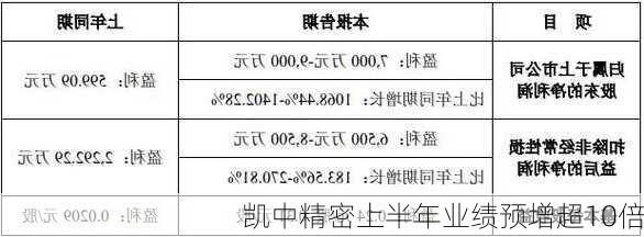 凯中精密上半年业绩预增超10倍