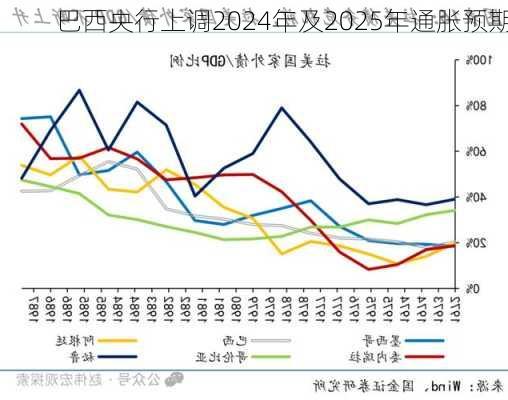 巴西央行上调2024年及2025年通胀预期