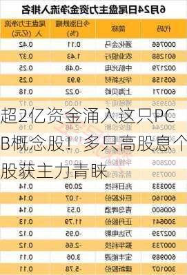 超2亿资金涌入这只PCB概念股！多只高股息个股获主力青睐