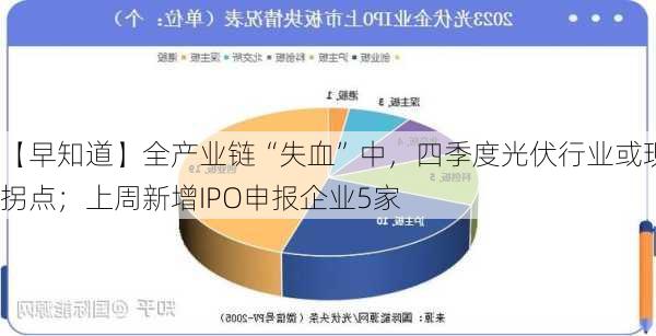 【早知道】全产业链“失血”中，四季度光伏行业或现拐点；上周新增IPO申报企业5家