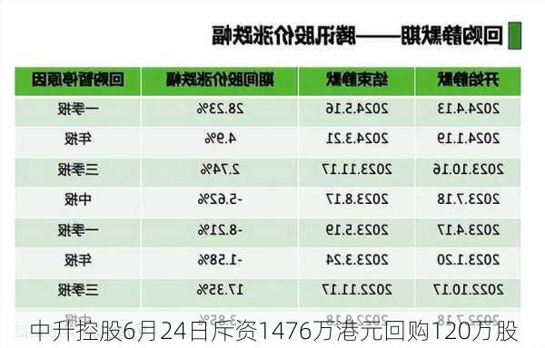 中升控股6月24日斥资1476万港元回购120万股