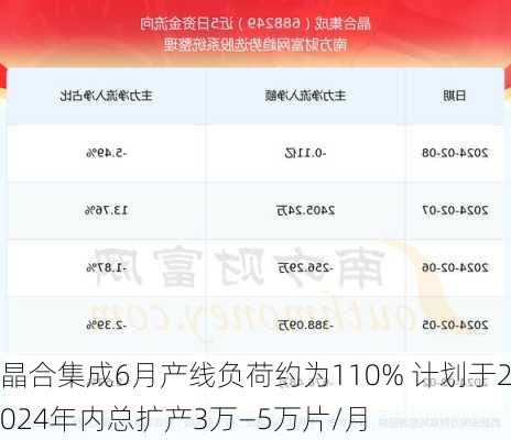 晶合集成6月产线负荷约为110% 计划于2024年内总扩产3万―5万片/月