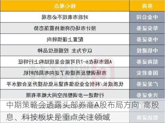 中期策略会透露头部券商A股布局方向  高股息、科技板块是重点关注领域