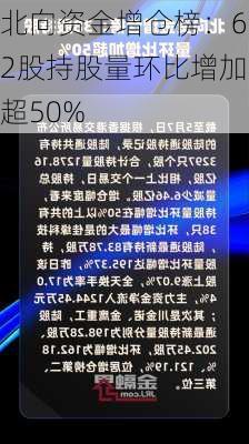 北向资金增仓榜：62股持股量环比增加超50%