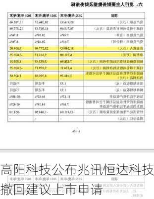 高阳科技公布兆讯恒达科技撤回建议上市申请