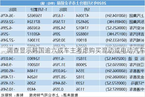 调查显示韩国逾六成车主考虑购买混动或电动汽车