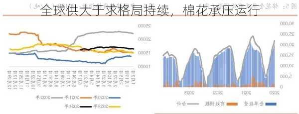 全球供大于求格局持续，棉花承压运行