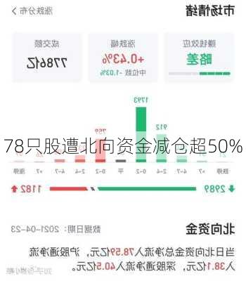 78只股遭北向资金减仓超50%