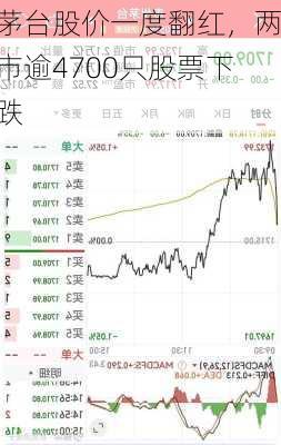 茅台股价一度翻红，两市逾4700只股票下跌